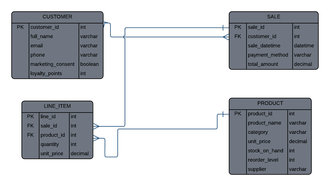 Entity Relationship Diagram